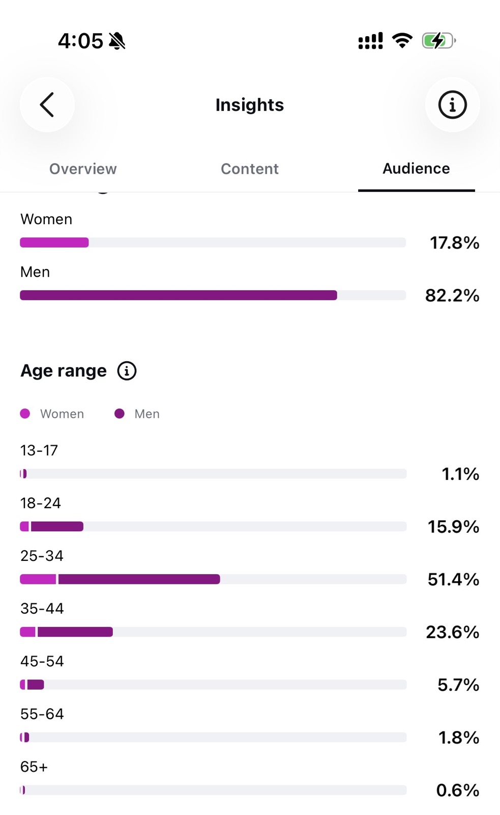 Instagram audience gender and age distribution