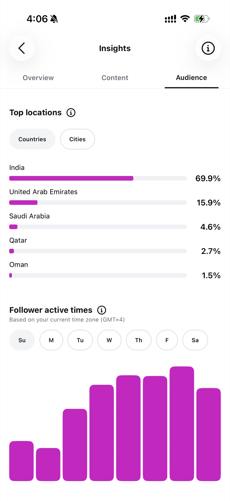 Instagram audience top countries