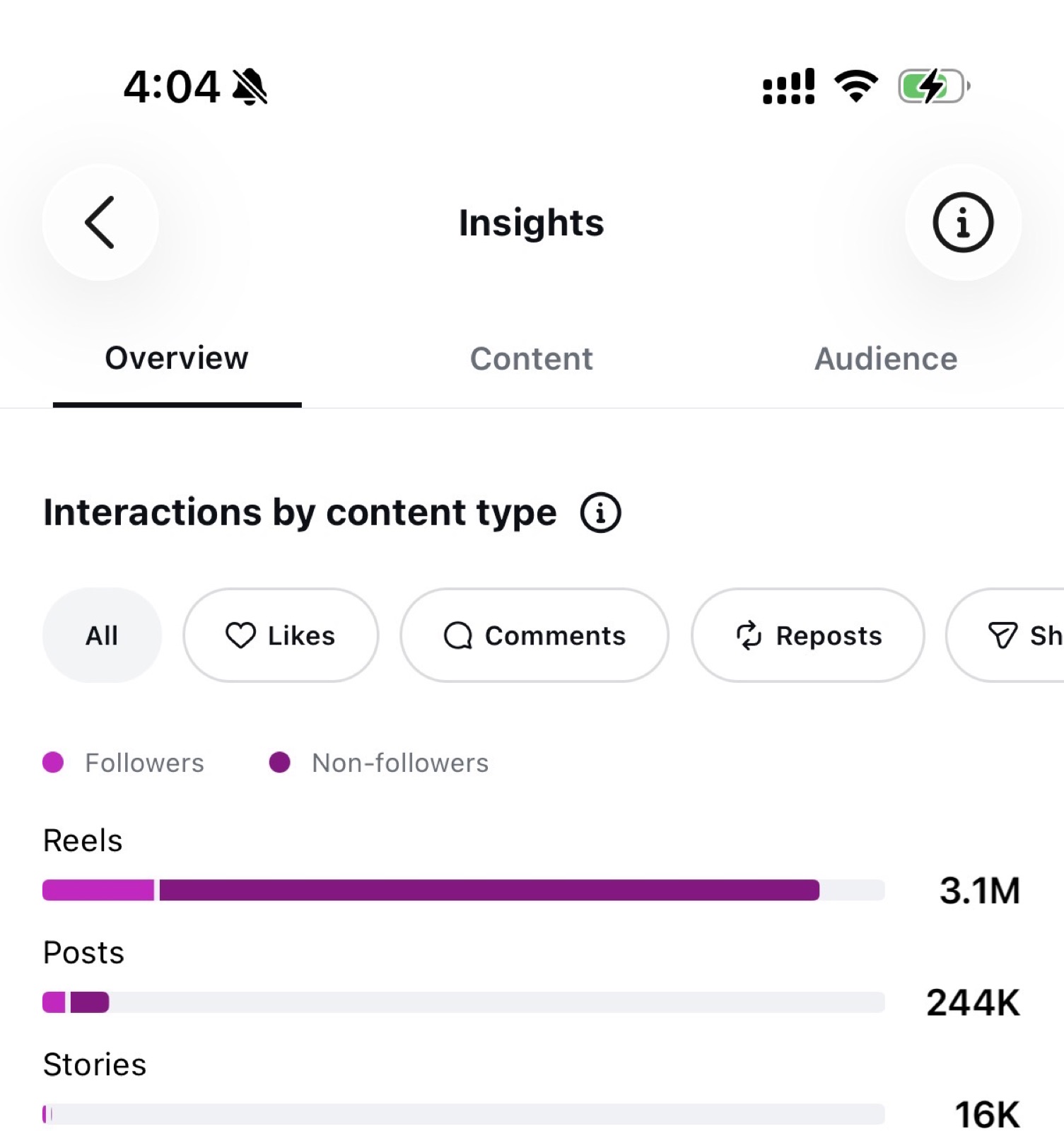 Instagram interactions by content type