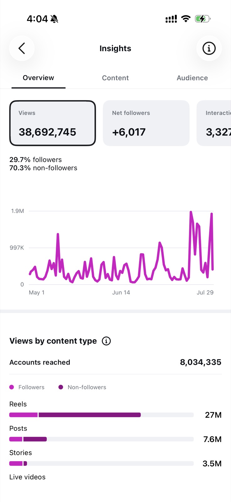 Instagram insight showing 38,692,745 views and 8,034,335 accounts reached